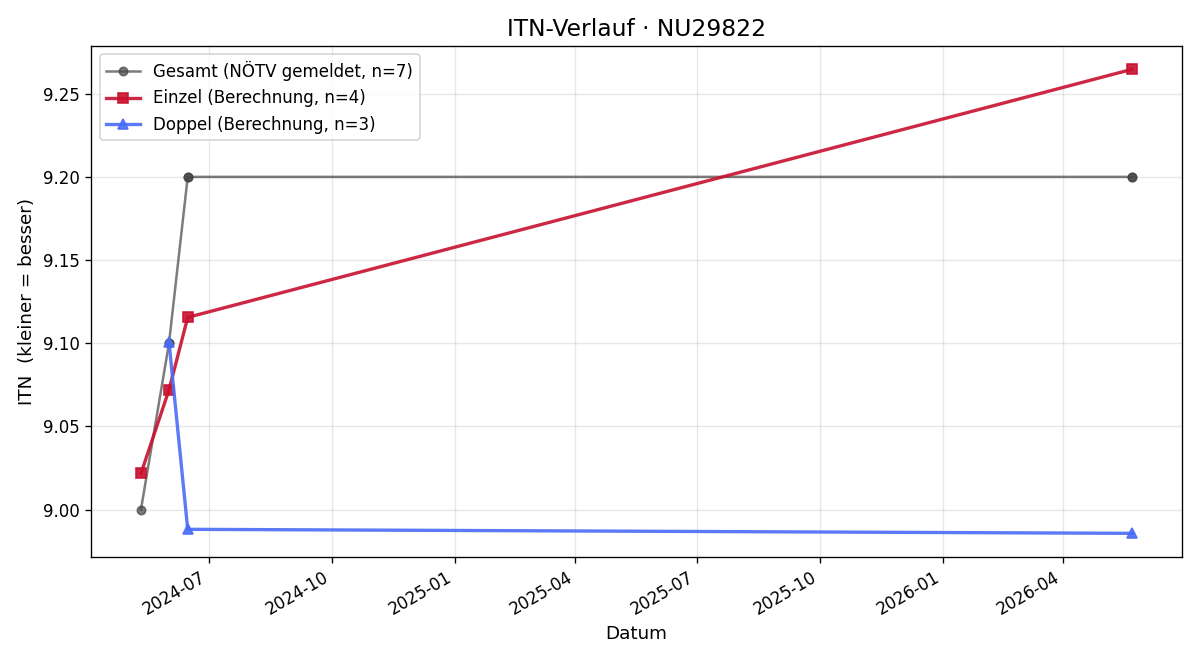 ITN-Verlauf Monika Faltner