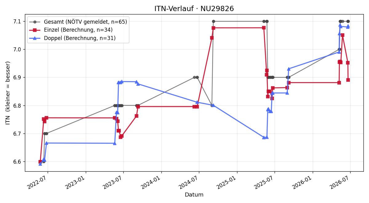 ITN-Verlauf Martin Mautner