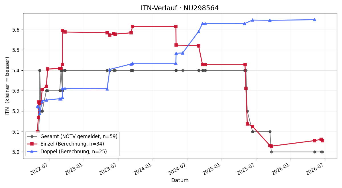 ITN-Verlauf Werner Lesjak