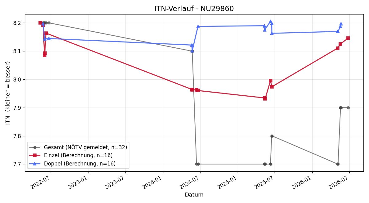 ITN-Verlauf Josef Breitsching