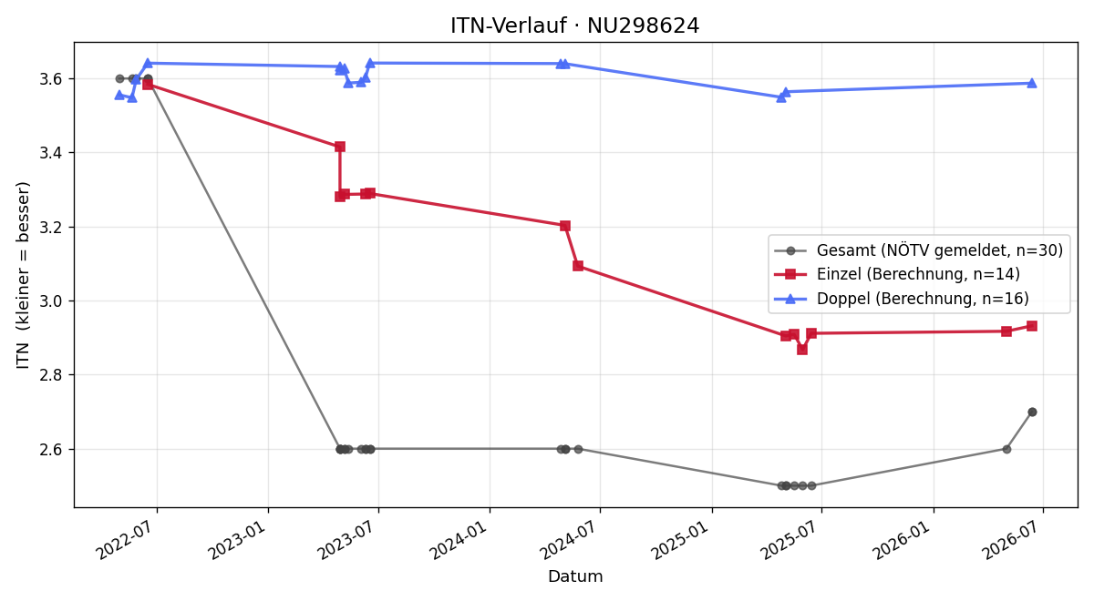 ITN-Verlauf Lukas Schützenauer