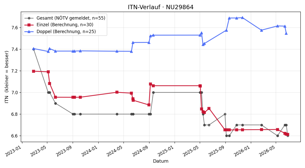 ITN-Verlauf Hannes Schrammel