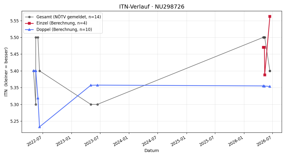 ITN-Verlauf Herbert Roth