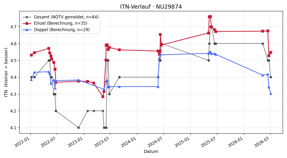 ITN-Verlauf Jürgen Landsmann
