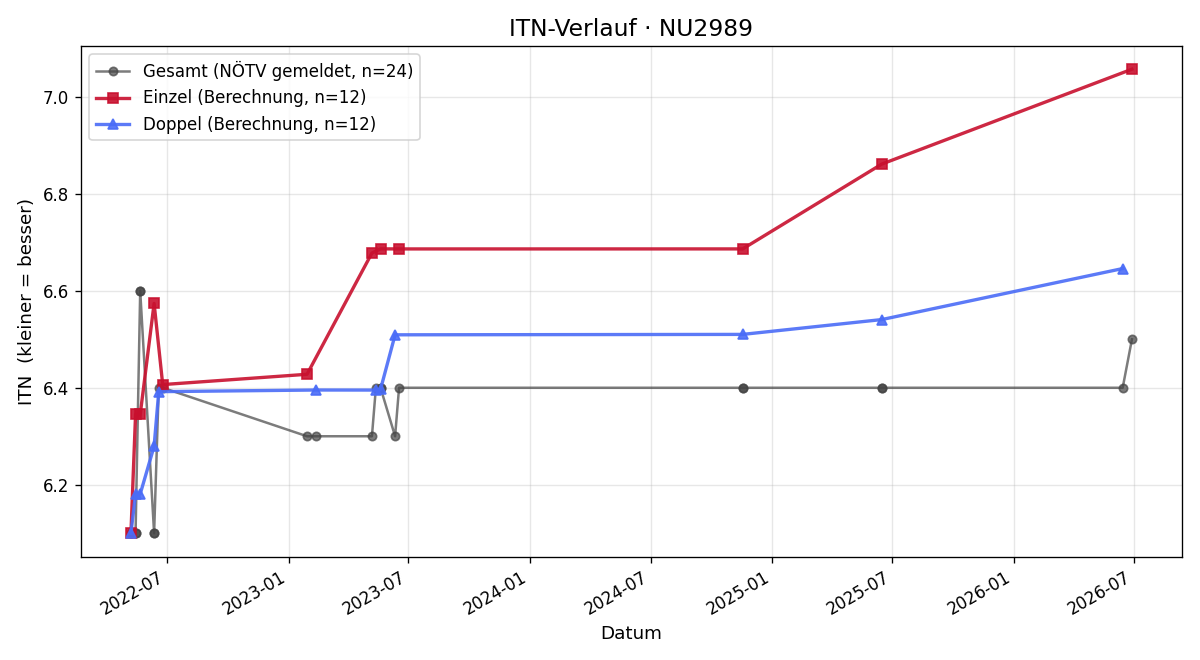 ITN-Verlauf Claus Hametner