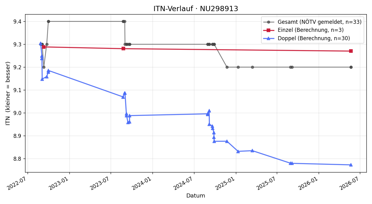 ITN-Verlauf Gertrude Lang