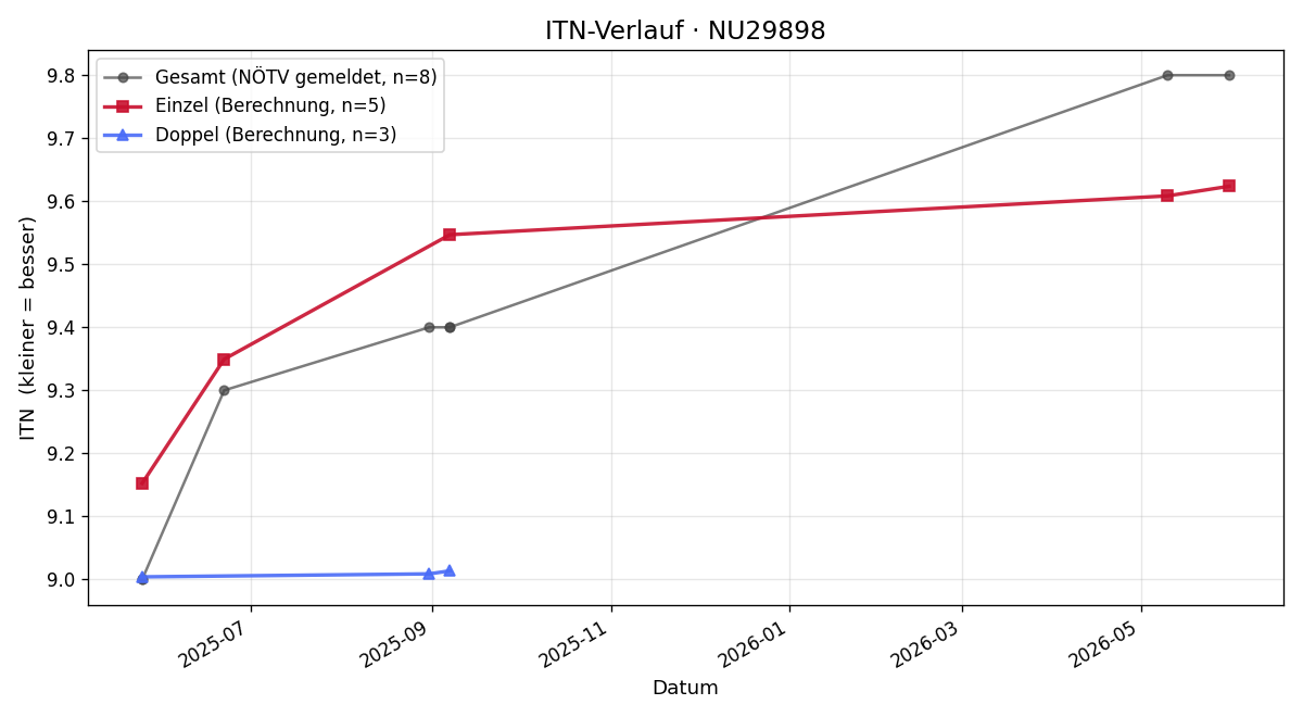 ITN-Verlauf Stefan Stöcklecker