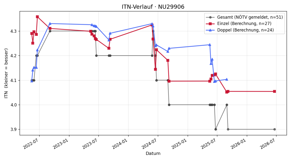ITN-Verlauf Christian Aigner
