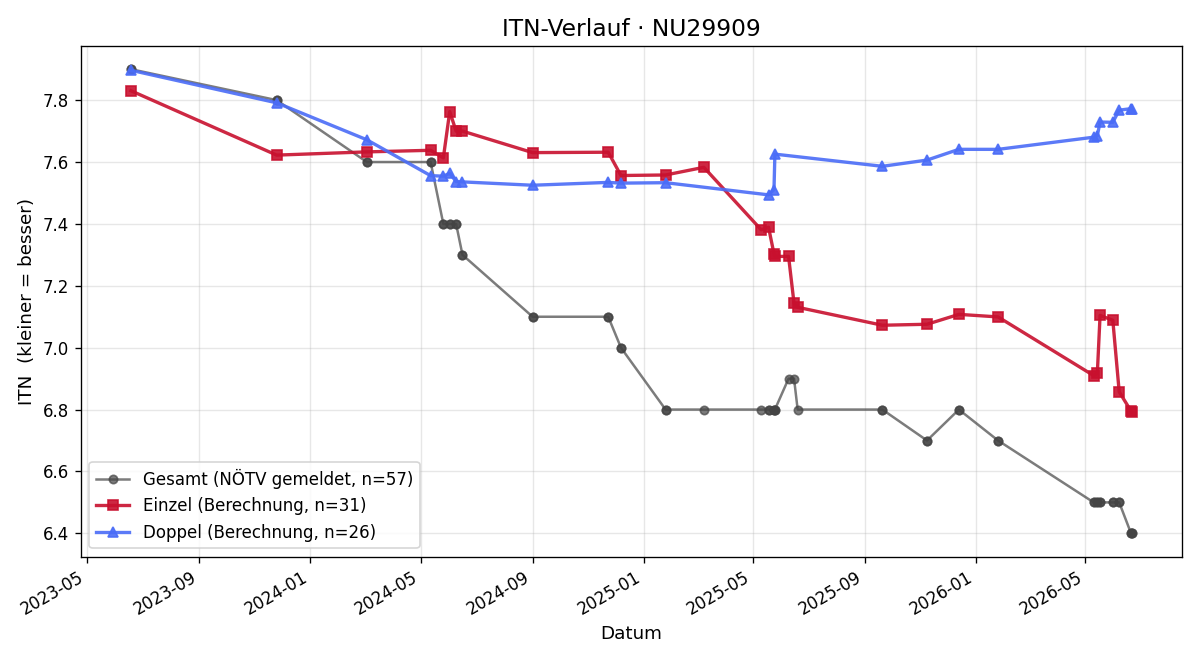ITN-Verlauf Martin Stanek