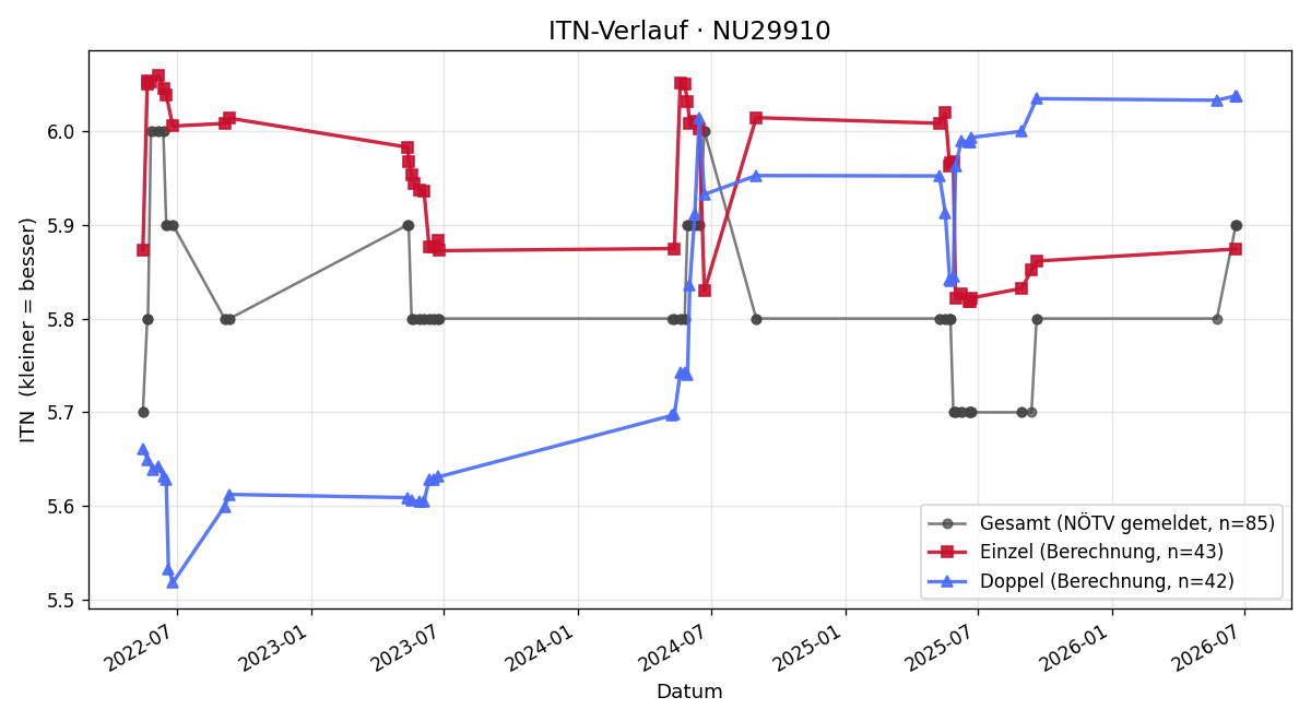 ITN-Verlauf Andreas Justl