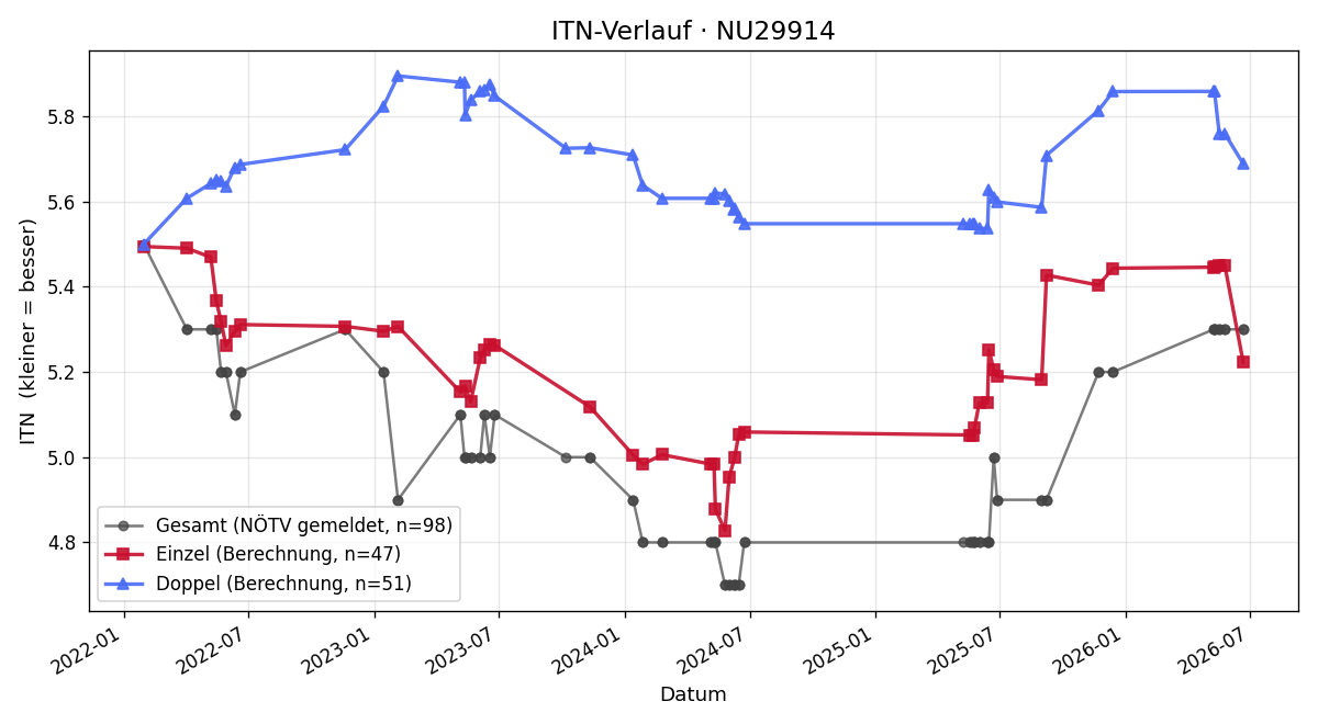 ITN-Verlauf Bernhard Edelbacher