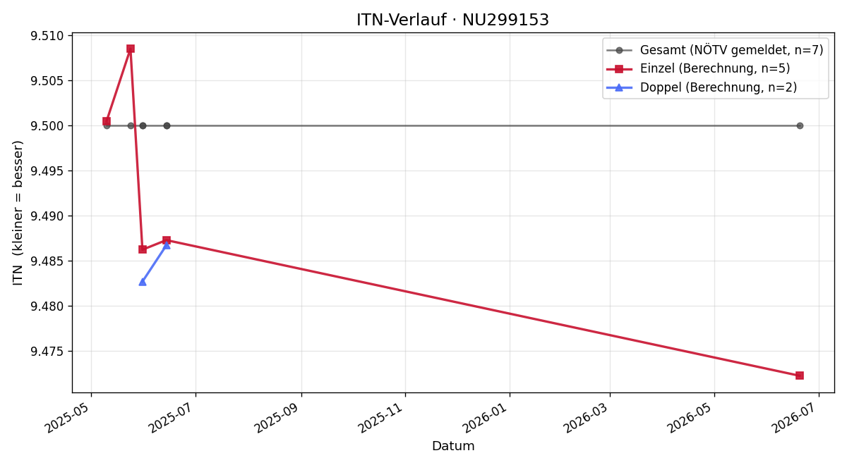 ITN-Verlauf Angelica Stöffelbauer