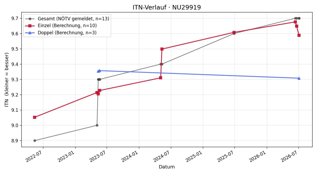 ITN-Verlauf Michaela Anzur