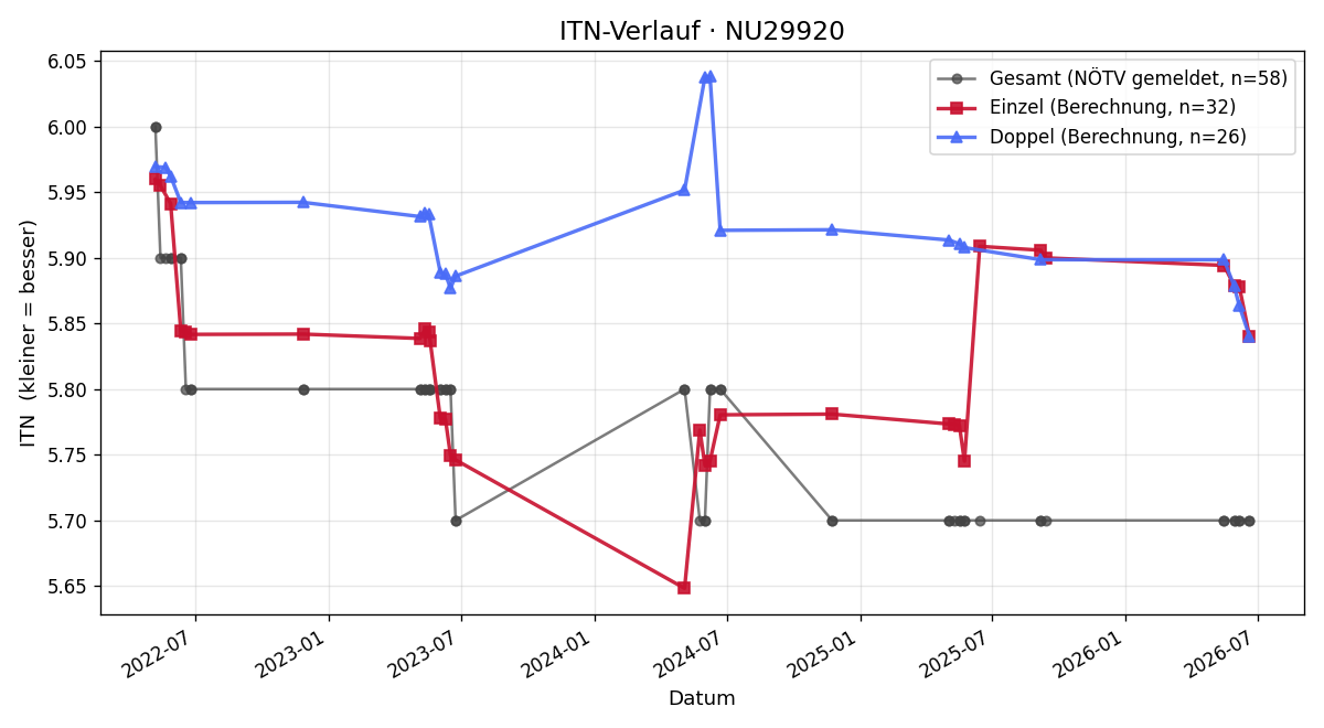 ITN-Verlauf Daniela Gschaider