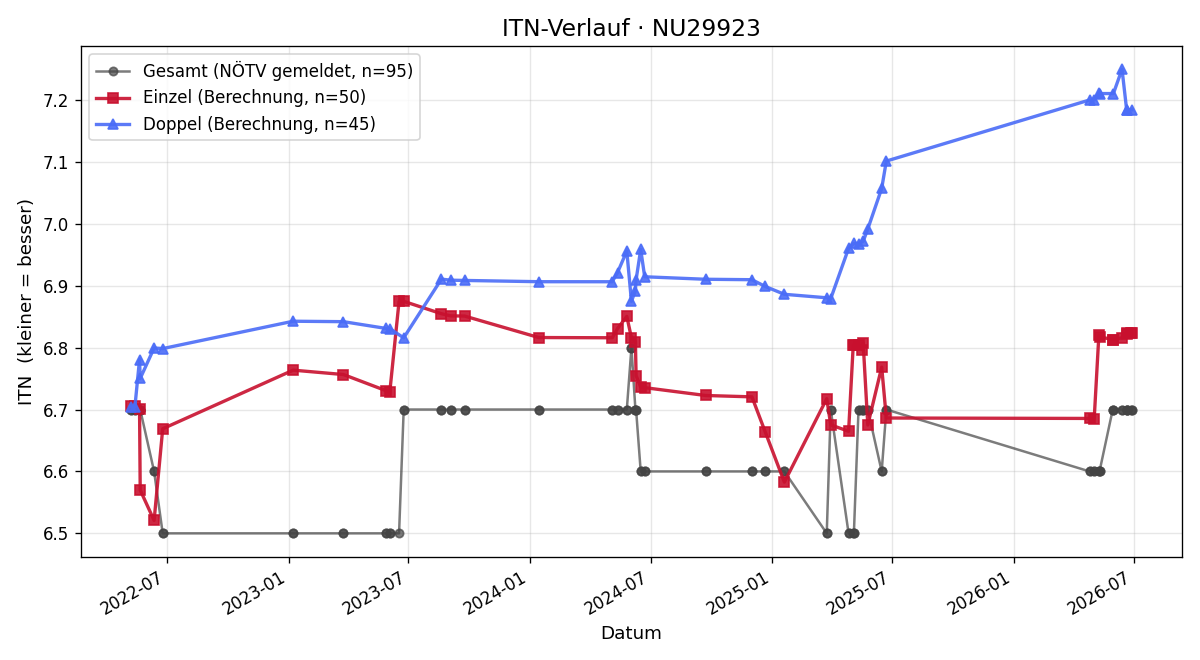 ITN-Verlauf Claudia Skerbinz