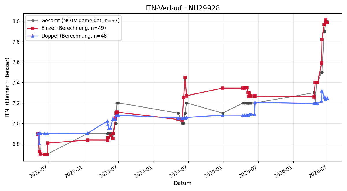ITN-Verlauf Wolfgang Banyai