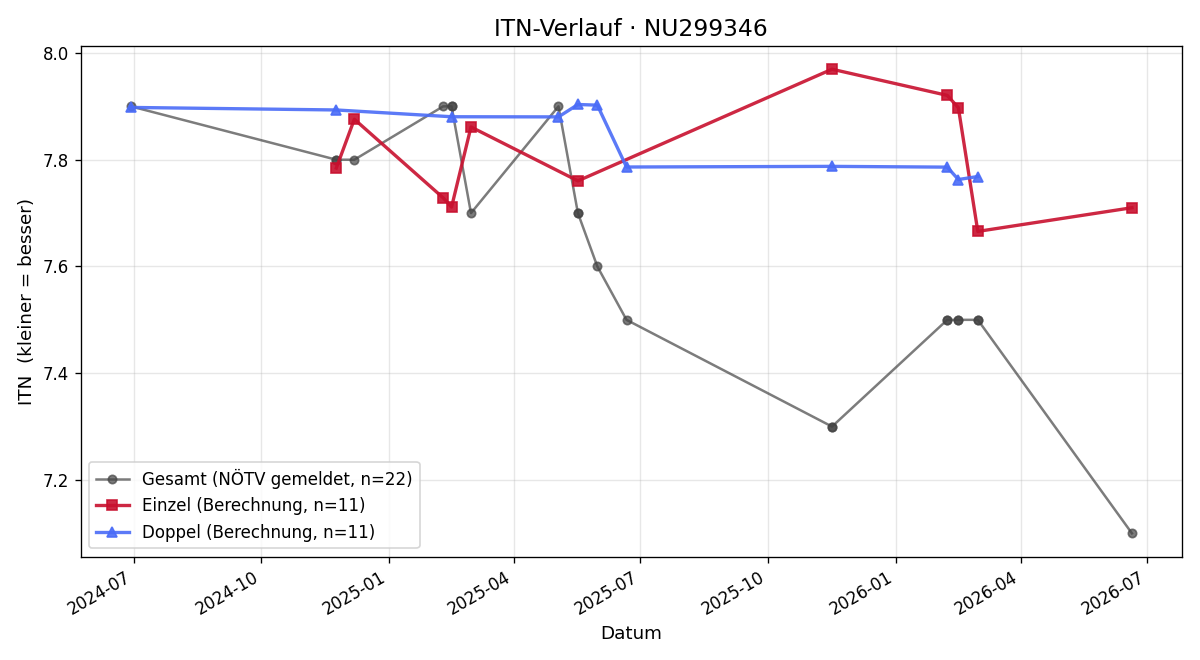ITN-Verlauf Boris Mitrovic
