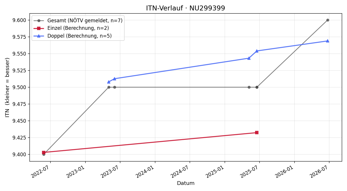 ITN-Verlauf Peter Zabil