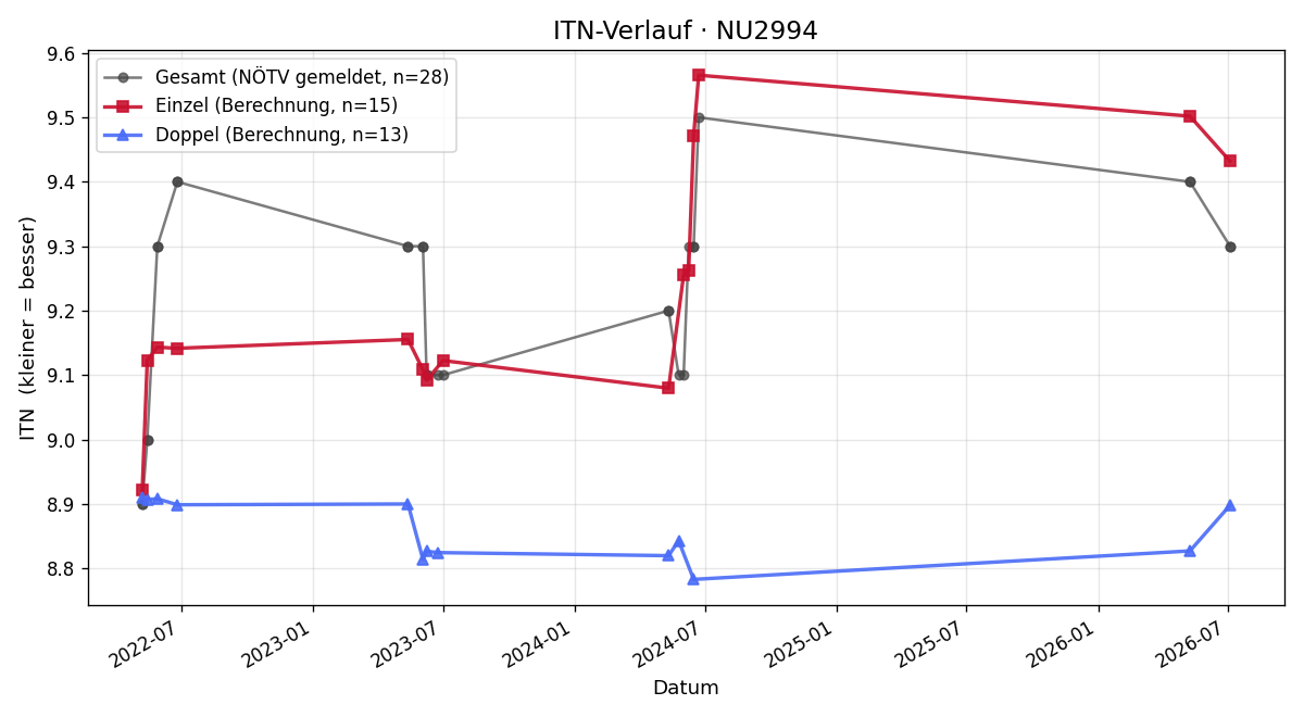 ITN-Verlauf Ingrid Mayer