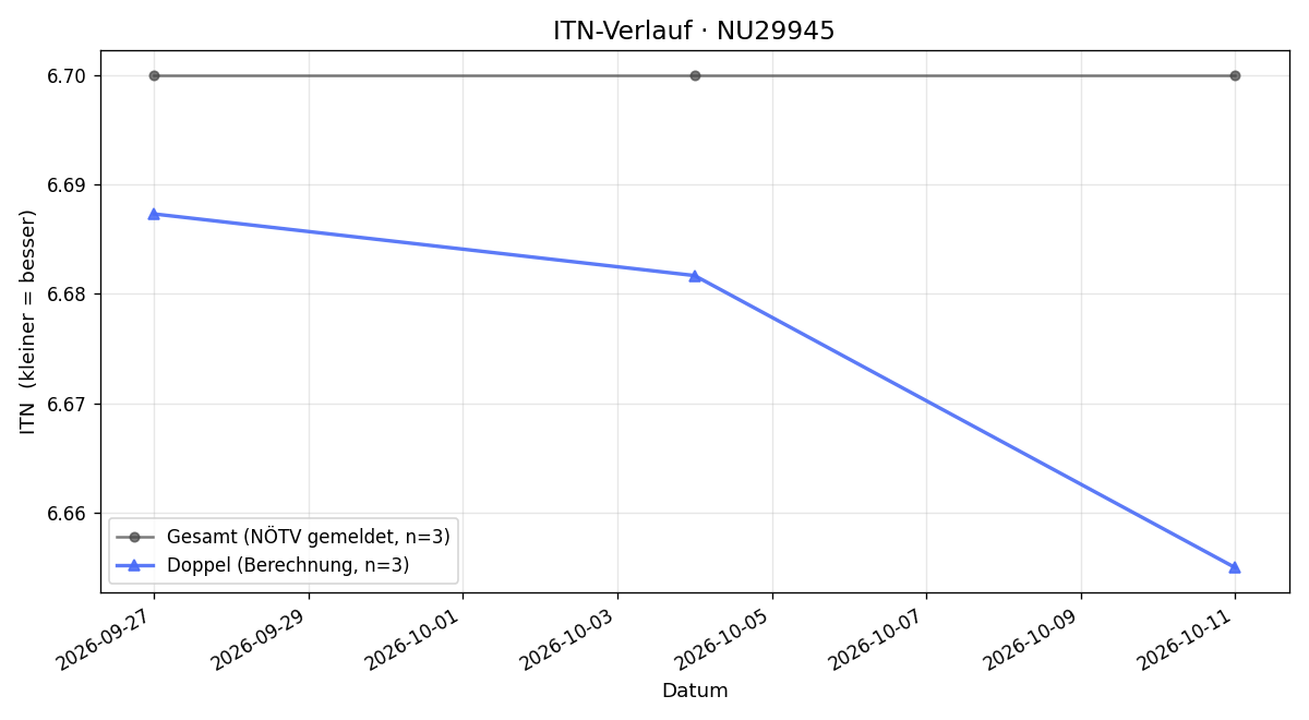 ITN-Verlauf Walter Sailer