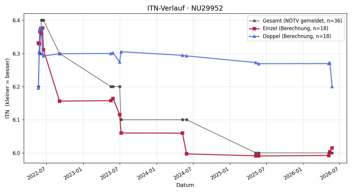 ITN-Verlauf Peter Höld