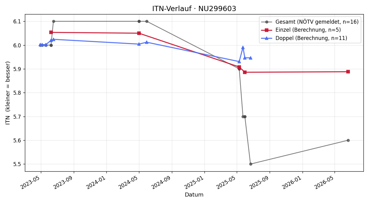 ITN-Verlauf David Antic