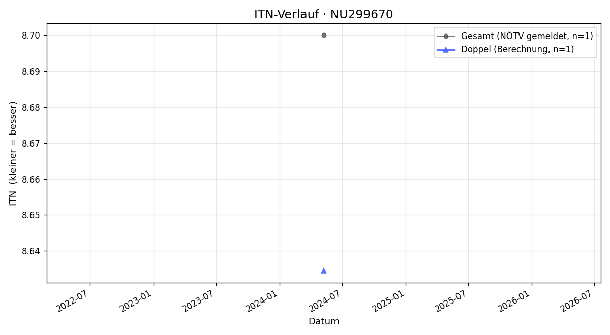ITN-Verlauf Hermann Blahota