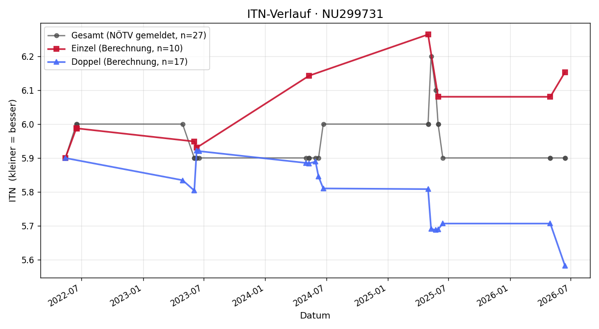ITN-Verlauf Benjamin Anmasser