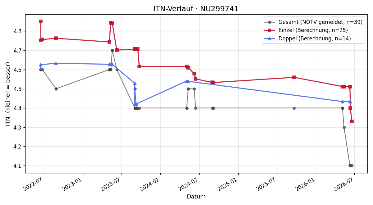 ITN-Verlauf Alexander Walter