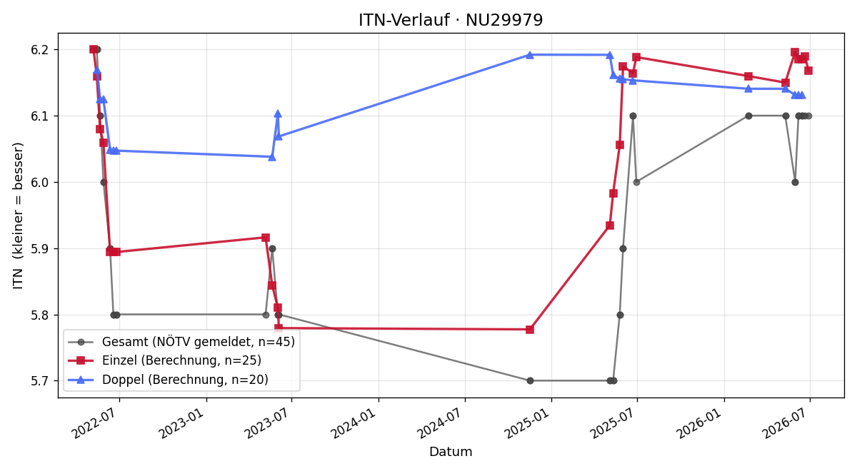 ITN-Verlauf Josef Schreiner