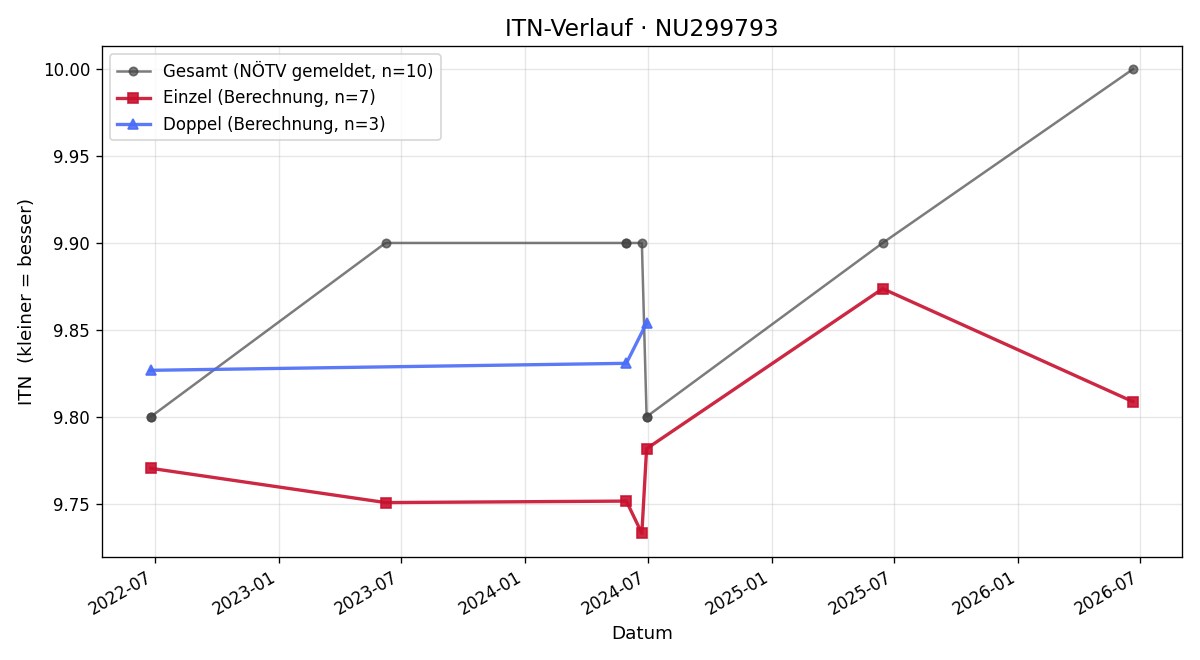 ITN-Verlauf Amelie Patak