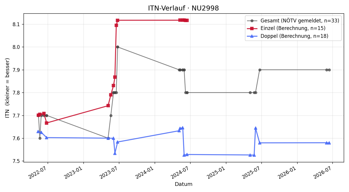 ITN-Verlauf Roland Volf