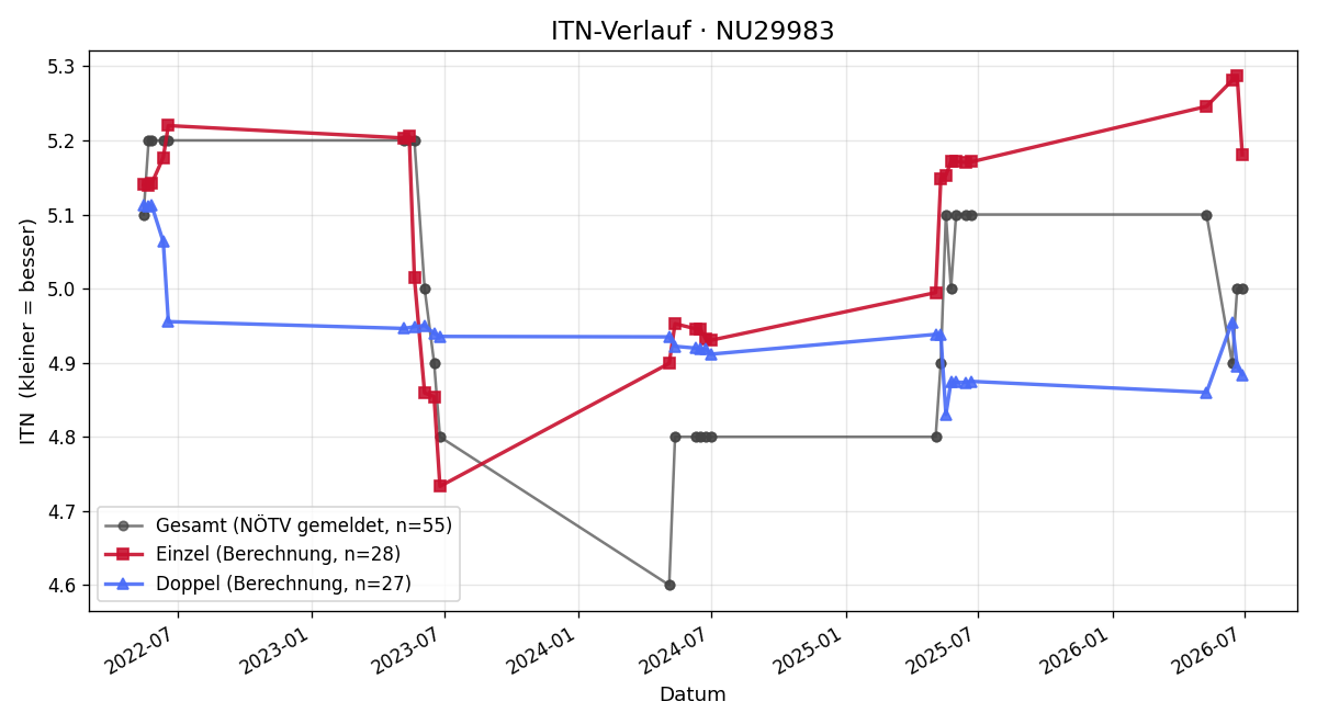 ITN-Verlauf David Wurzer