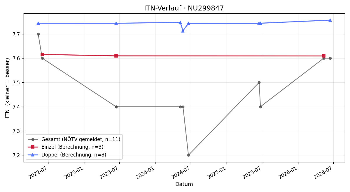 ITN-Verlauf Helmut Seitz