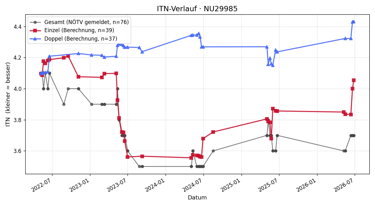 ITN-Verlauf Michael Achleitner