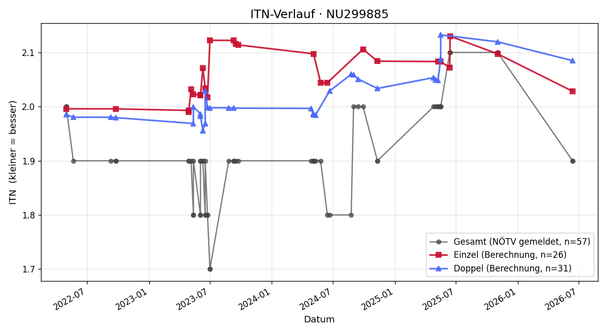 ITN-Verlauf Alexander Sikanov