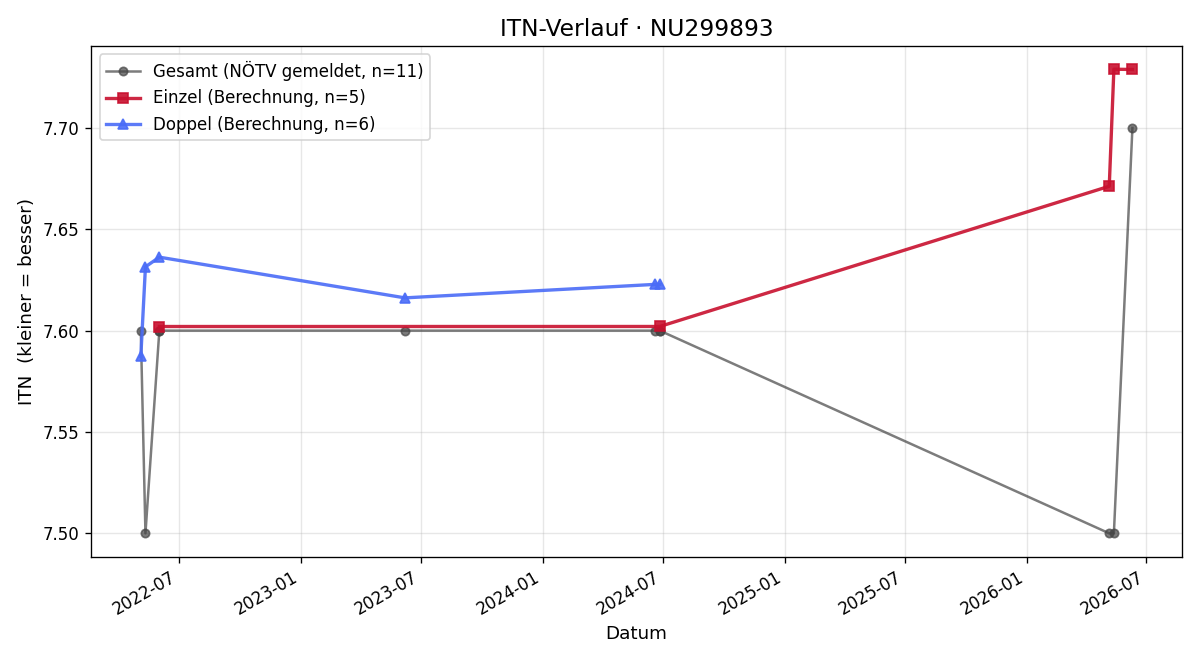 ITN-Verlauf Viktor Marschalek