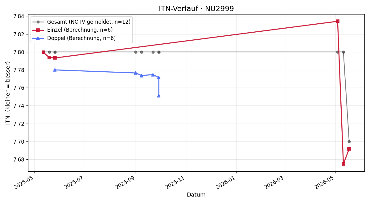 ITN-Verlauf Wolfgang Kubin