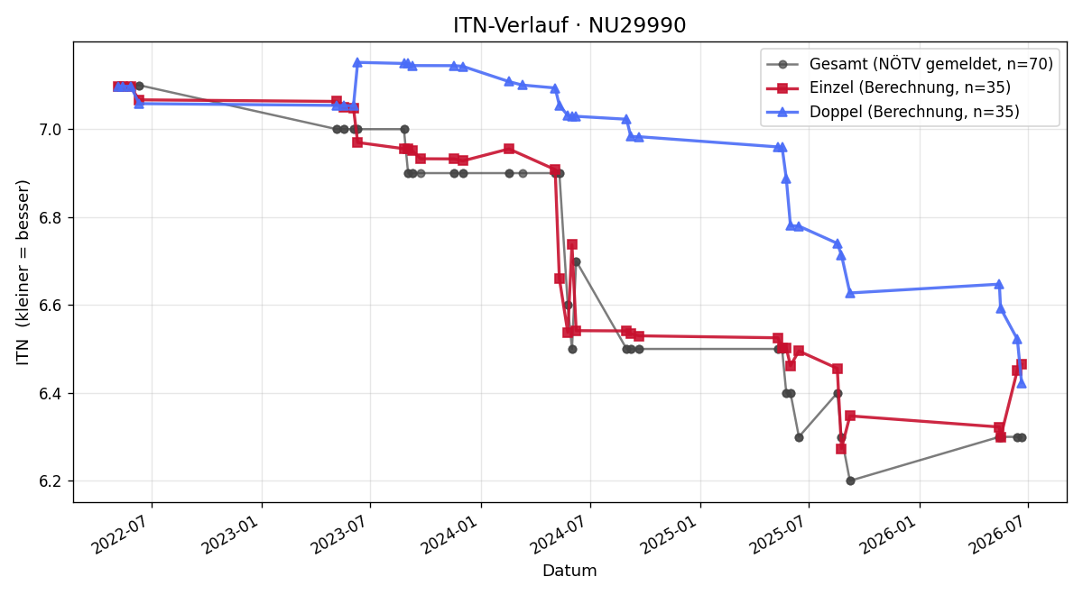 ITN-Verlauf Julia Feistl