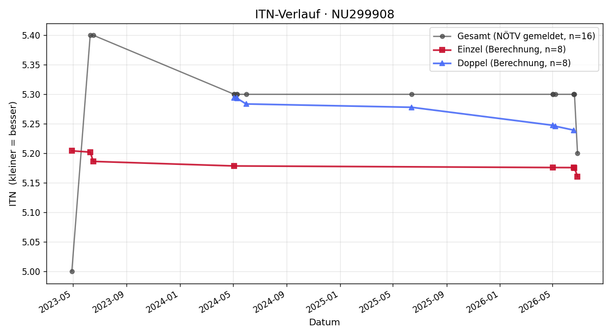 ITN-Verlauf Marina Georgio