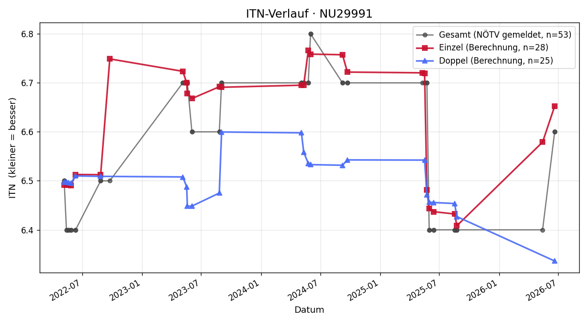 ITN-Verlauf Nicole Nebel-Leithner