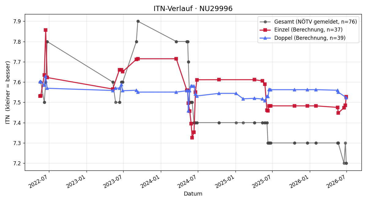 ITN-Verlauf Josef Mitteröcker