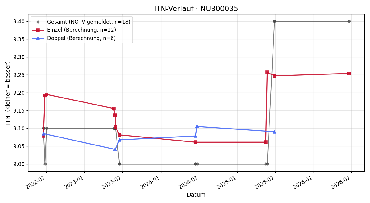ITN-Verlauf Kerstin Kreuzer
