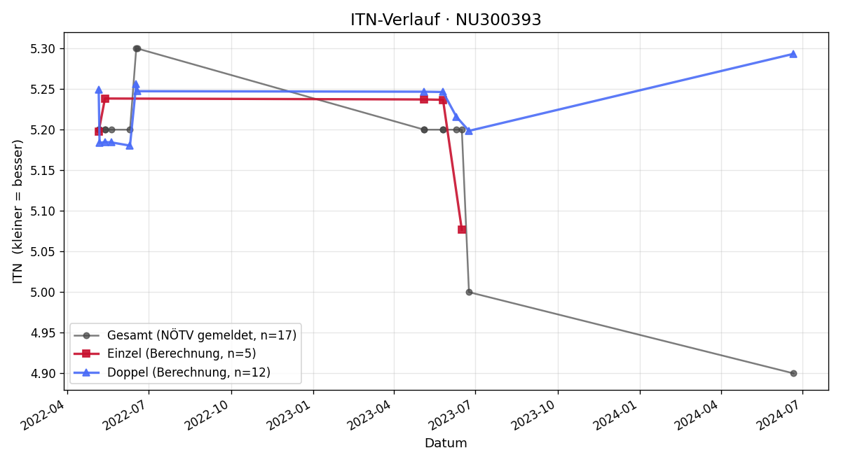 ITN-Verlauf Kajetan Lechner