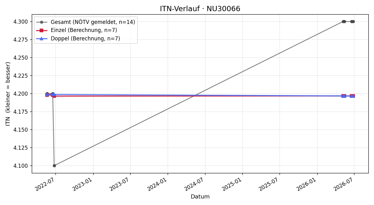ITN-Verlauf Armin Gasperl
