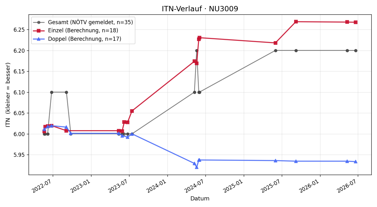 ITN-Verlauf Richard Koller