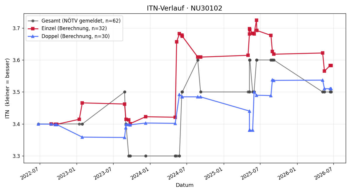 ITN-Verlauf Andreas Haupt