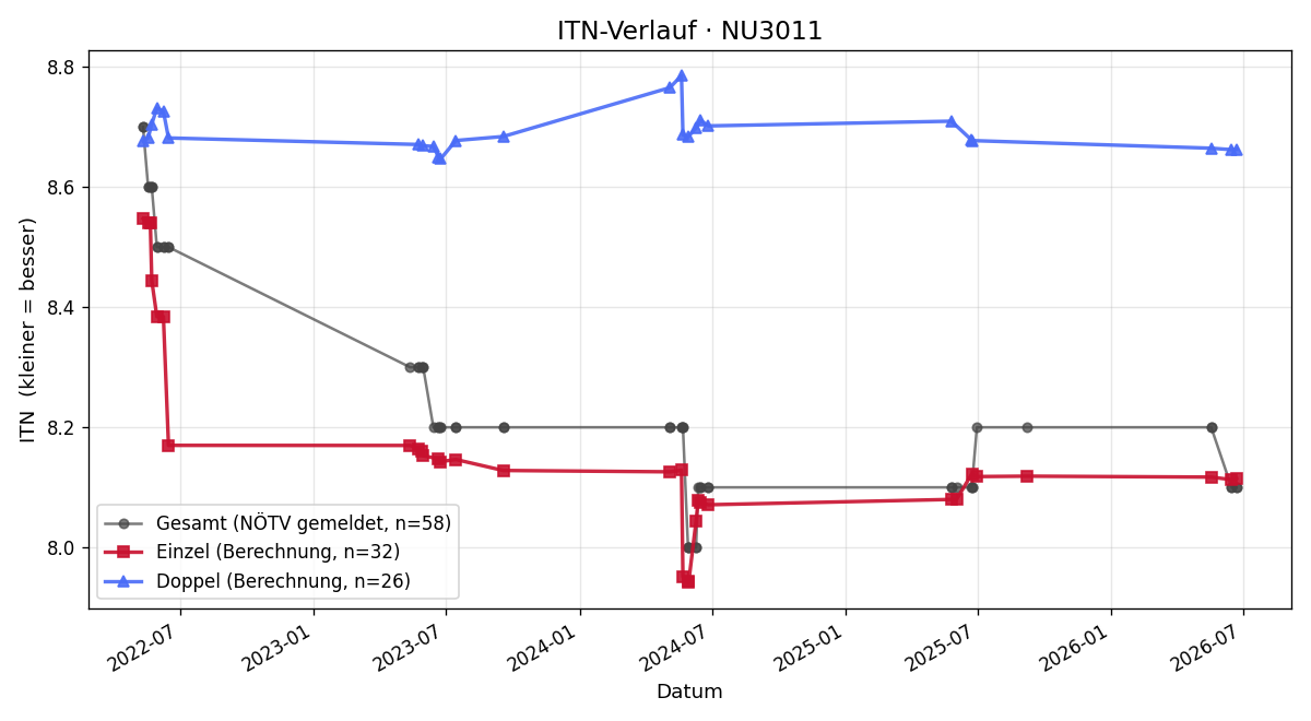 ITN-Verlauf Franz Freisehner