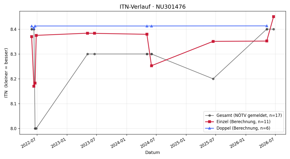 ITN-Verlauf Christian Wieland