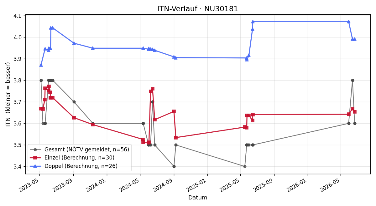 ITN-Verlauf Thomas Grassberger